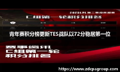 青年赛积分榜更新TES战队以72分稳居第一位